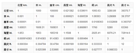 尺轉cm|英尺和厘米换算